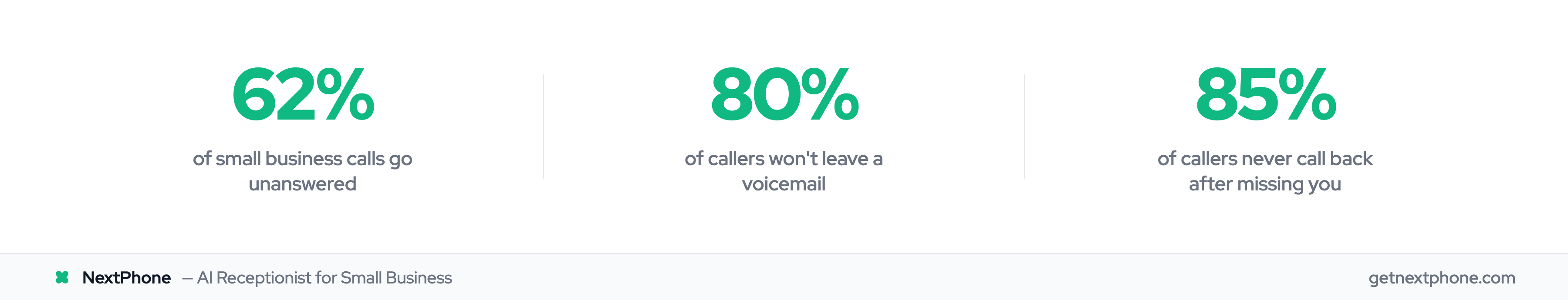 Three stats: 62% calls unanswered, 80% won't leave voicemail, 85% never call back