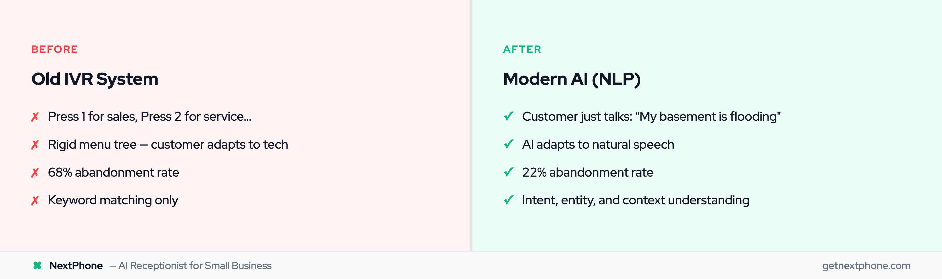 Before and after: Old IVR press-1 menus vs modern AI natural language understanding