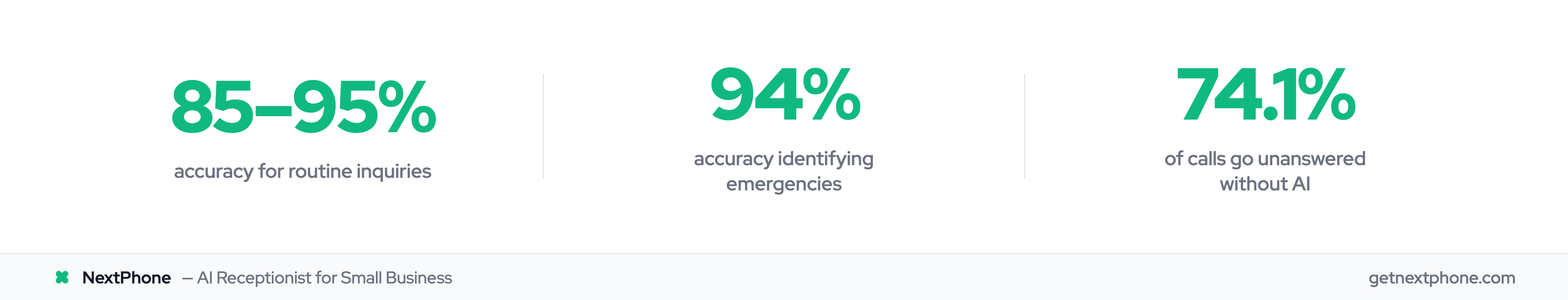 AI accuracy stats: 85-95% routine, 94% emergency detection, 74.1% calls missed without AI