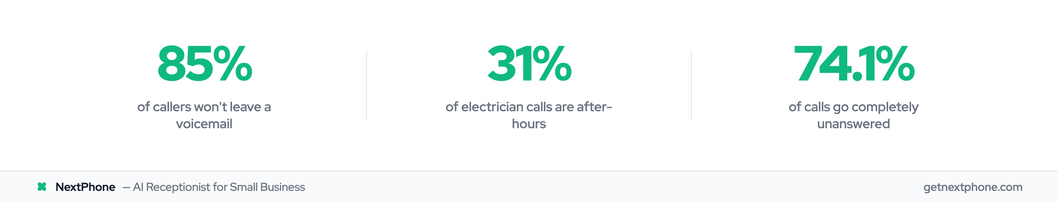 Stats: 85% of callers won't leave voicemail, 31% of calls are after-hours, 74.1% go unanswered