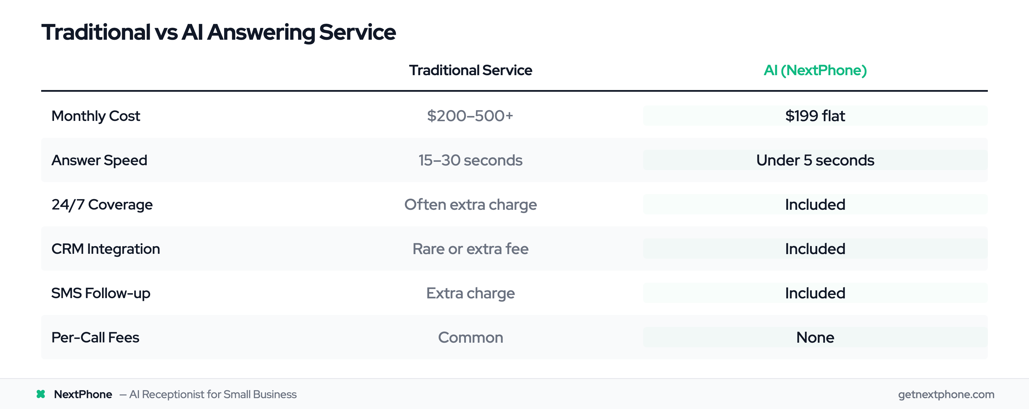 Comparison table: Traditional answering service vs AI (NextPhone) across cost, speed, and features