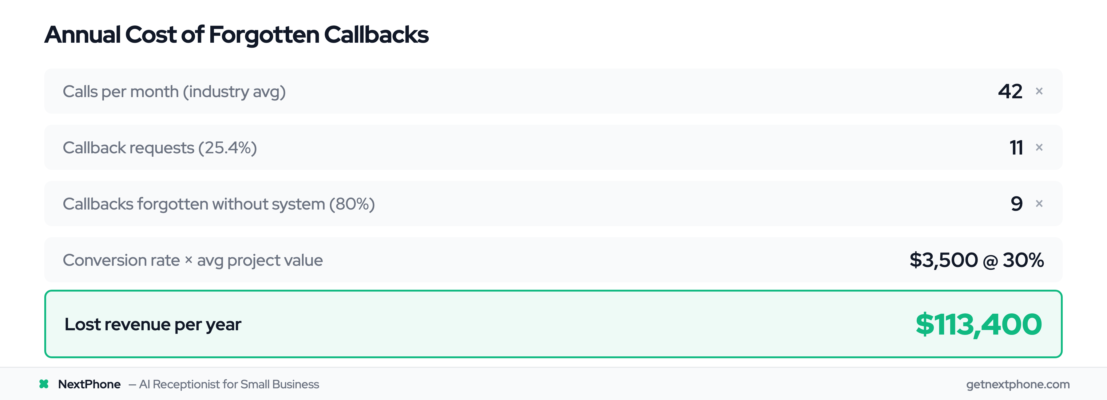 ROI calculation showing $113,400 per year lost to forgotten callback requests