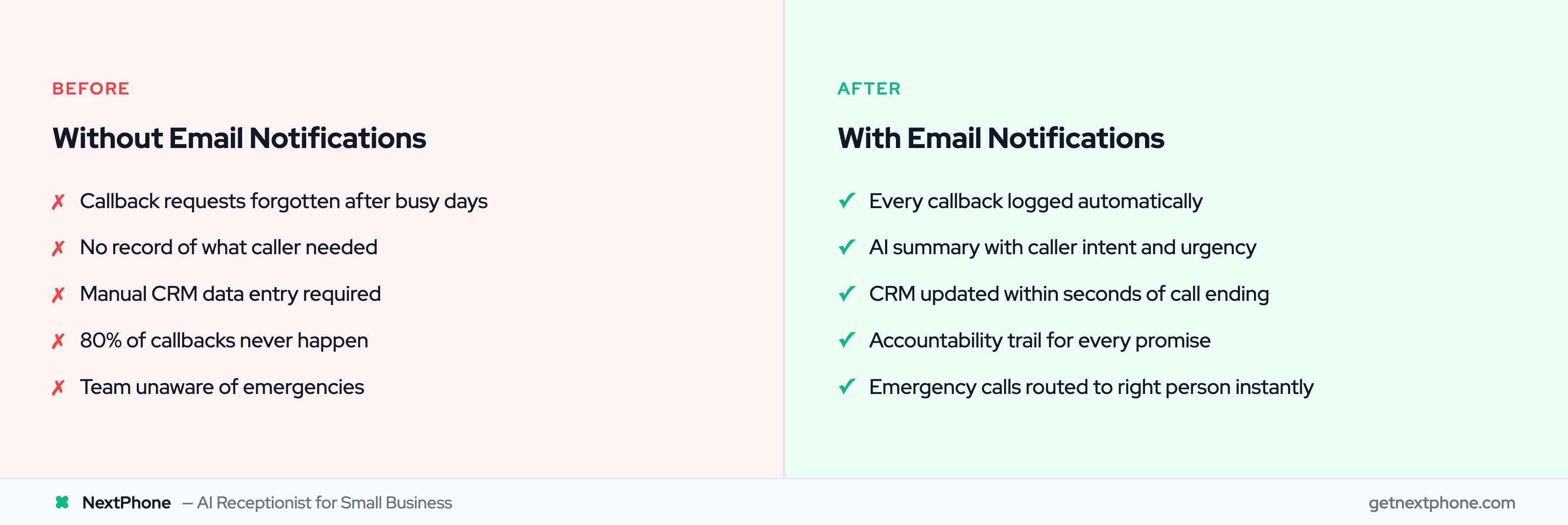 Before vs after comparison of call tracking with and without automated email notifications