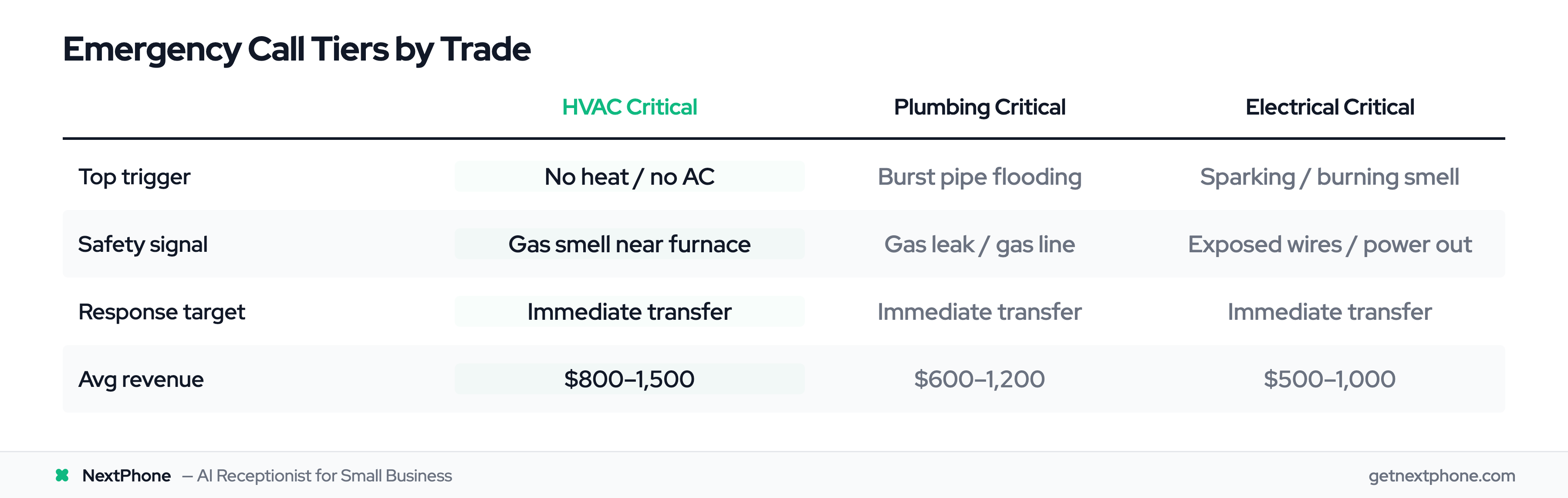 Emergency call tier comparison across HVAC, Plumbing, and Electrical trades