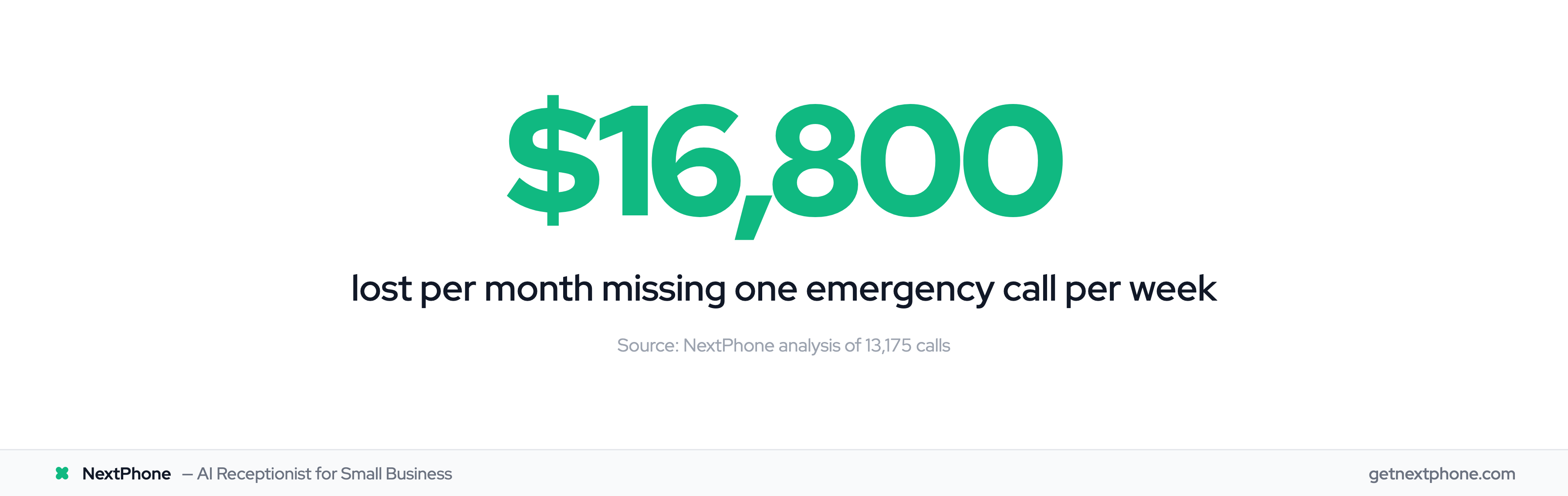 $16,800 per month lost from missing one emergency call per week