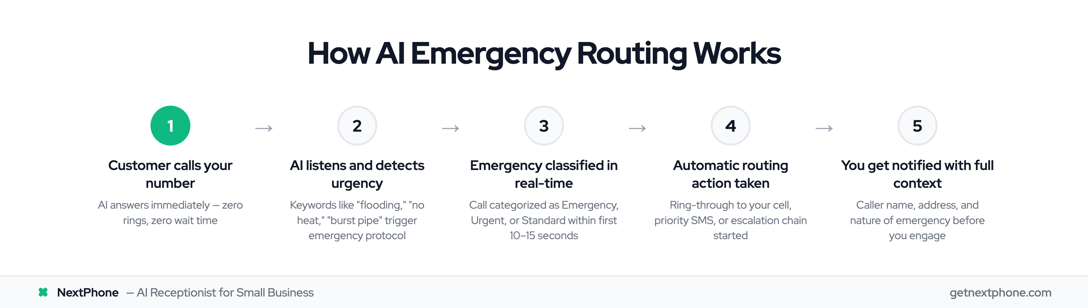 5-step process showing how AI detects and routes emergency calls automatically