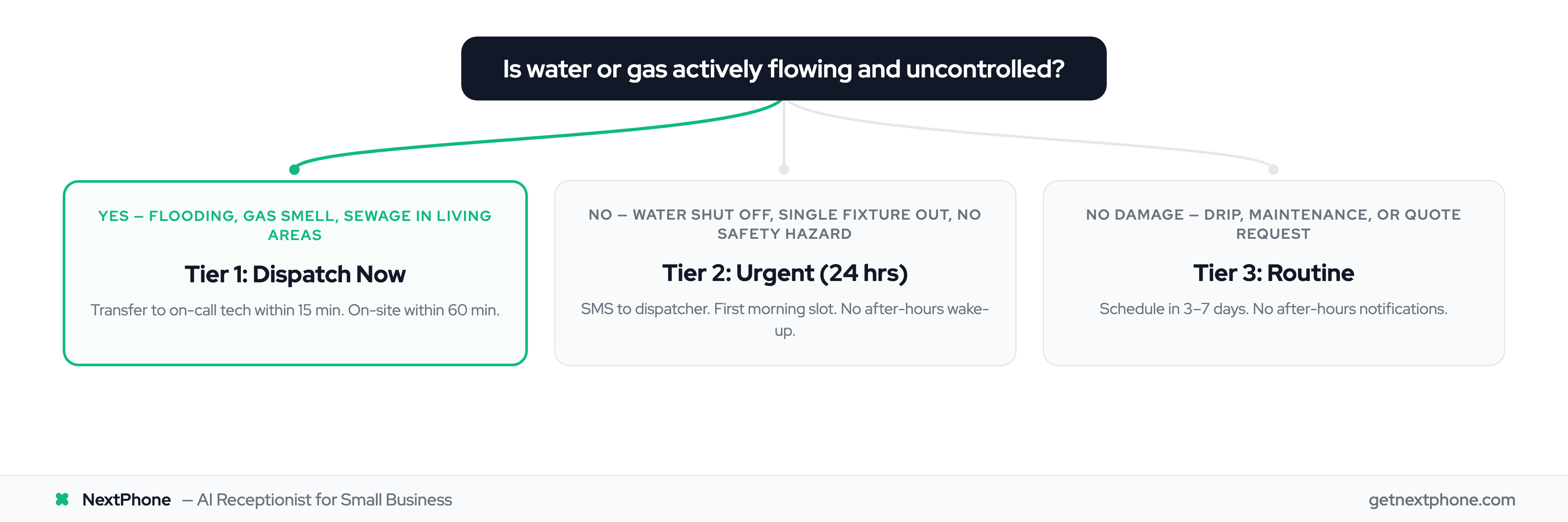 Decision tree for triaging plumbing calls into Tier 1 emergency, Tier 2 urgent, or Tier 3 routine