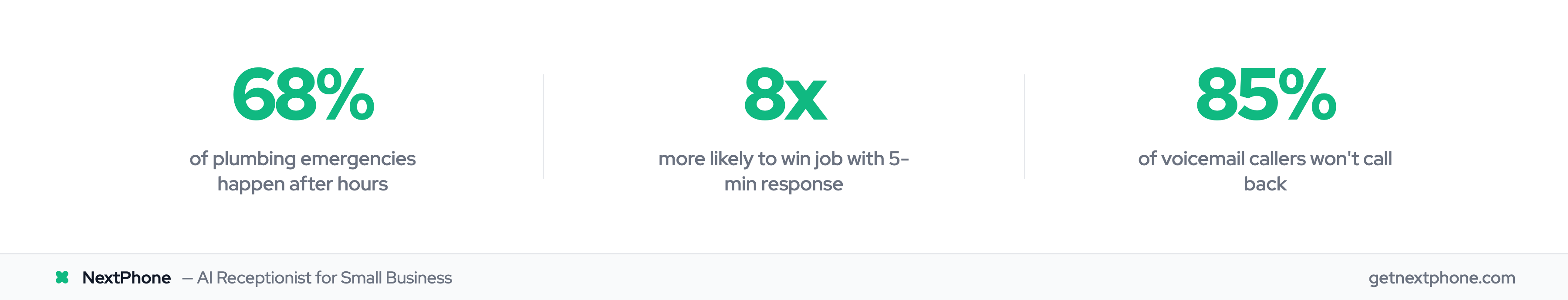 Key stats: 68% of plumbing emergencies are after-hours, 8x win rate with 5-min response, 85% won't call back