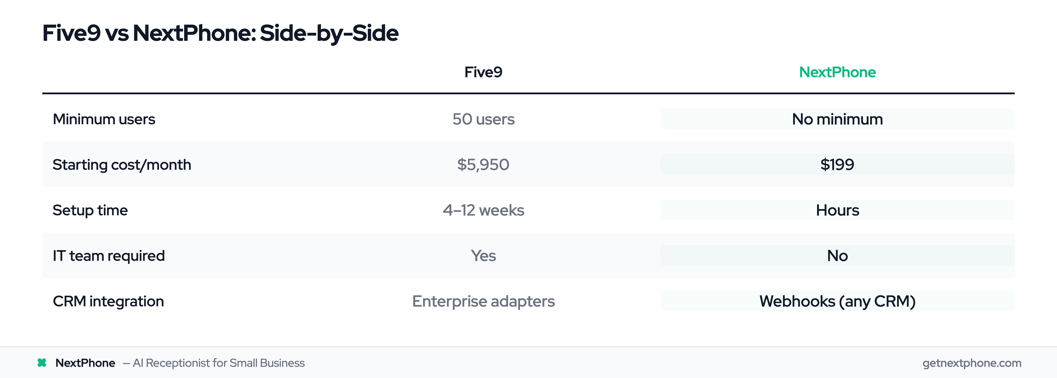 Side-by-side comparison of Five9 vs NextPhone across key criteria