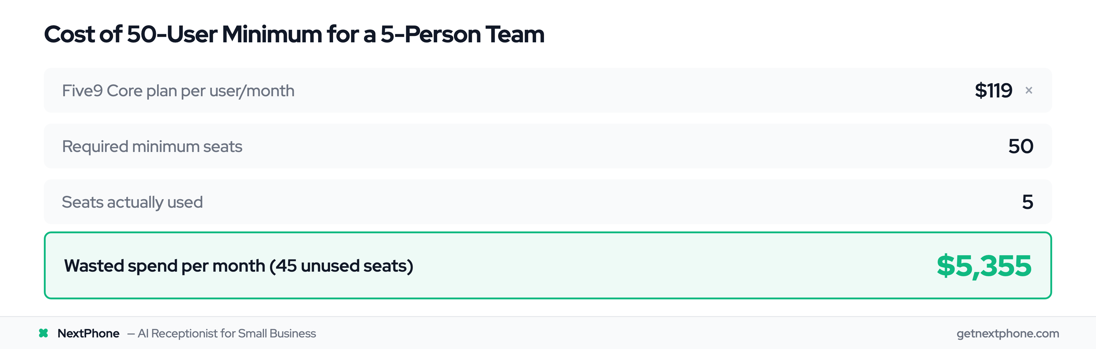 ROI calculation showing $5,355/month wasted on unused Five9 seats for a 5-person team