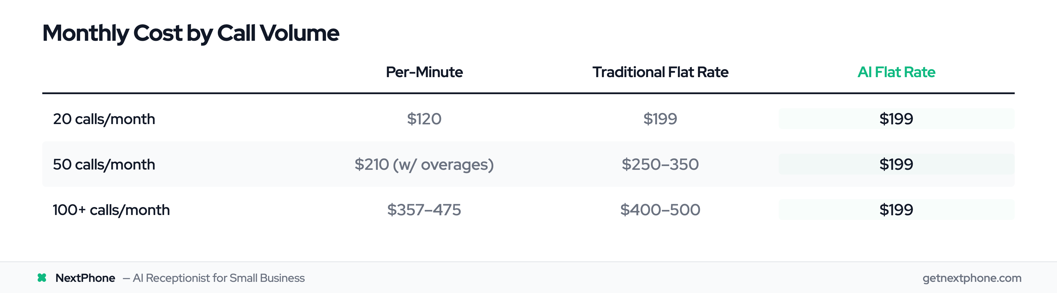 Monthly answering service cost comparison across three pricing models at different call volumes