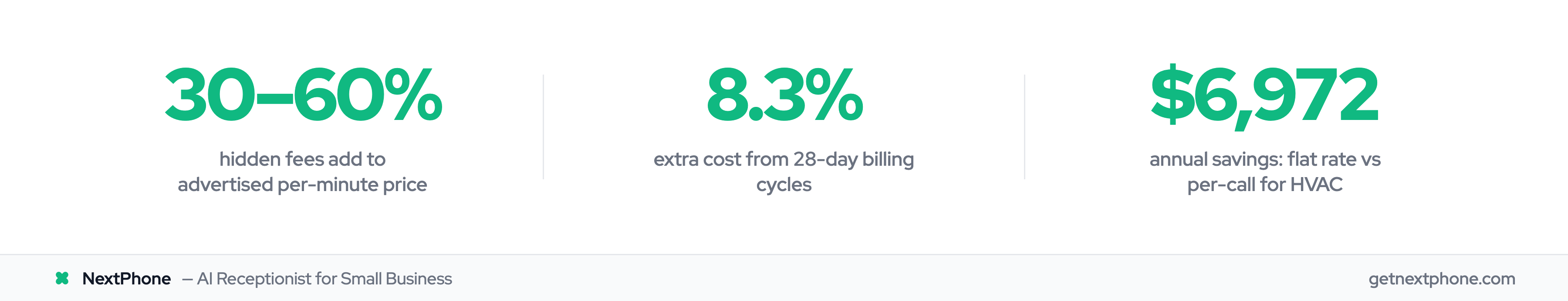 Hidden cost stats: 30-60% markup, 8.3% 28-day cycle tax, $6,972 HVAC annual savings