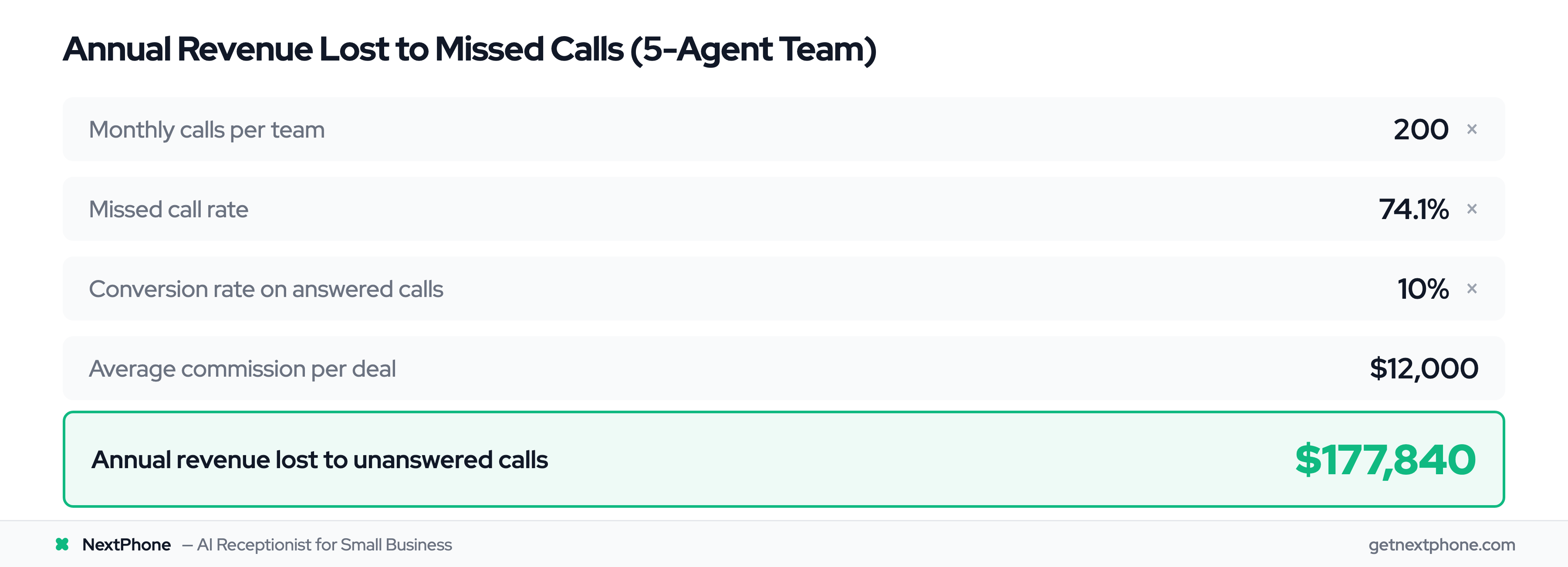 ROI calculation showing $177,840 annual revenue lost by a 5-agent real estate team