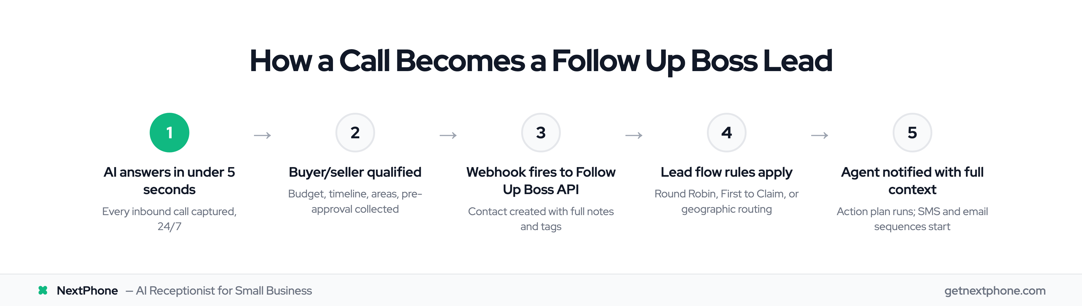 5-step process from inbound call to Follow Up Boss lead assignment