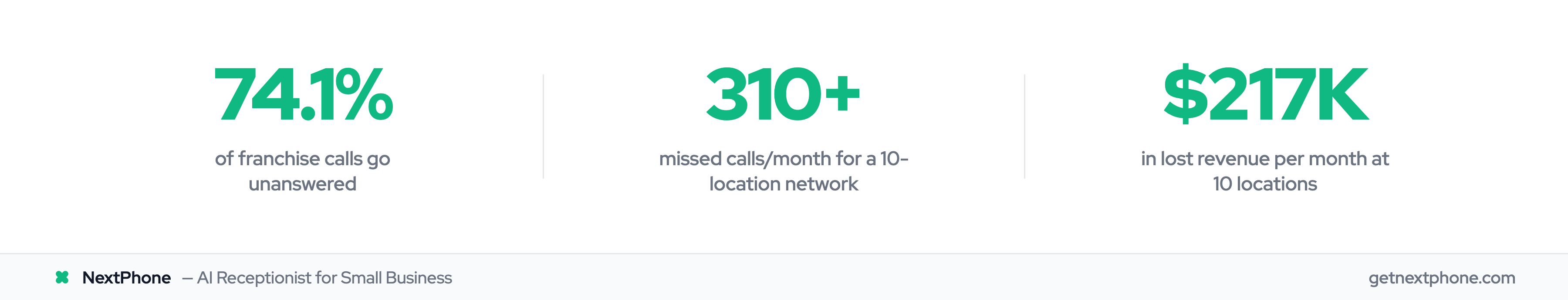 Franchise missed call stats: 74.1% unanswered, 310+ missed/month, $217K lost for 10 locations