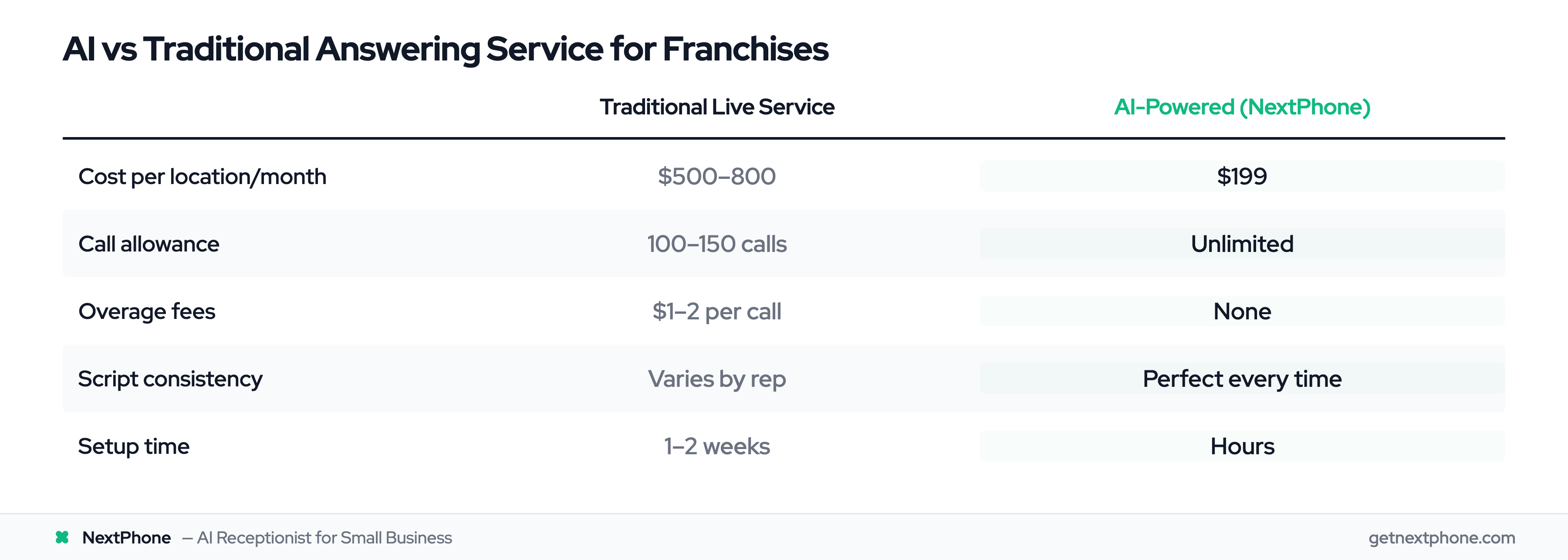 Side-by-side comparison of traditional live answering services vs AI-powered franchise answering