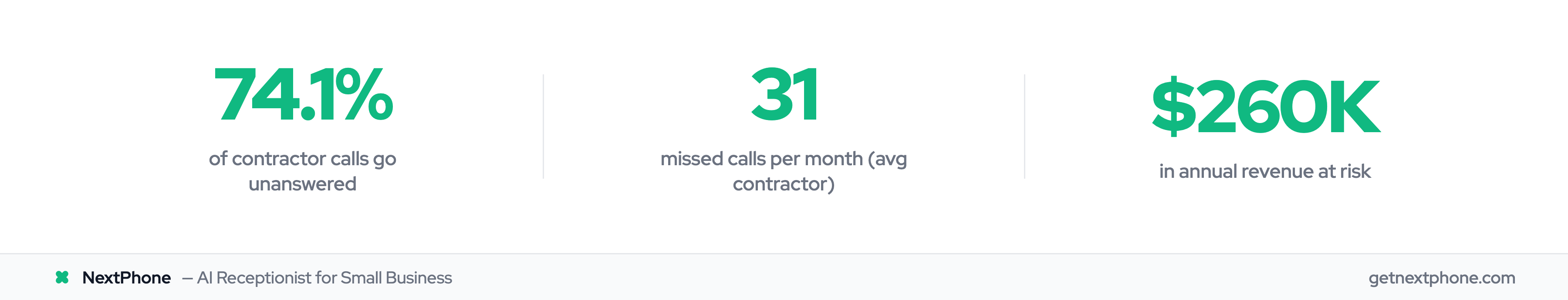 Stats showing 74.1% of contractor calls go unanswered, 31 missed calls per month, $260K annual revenue at risk