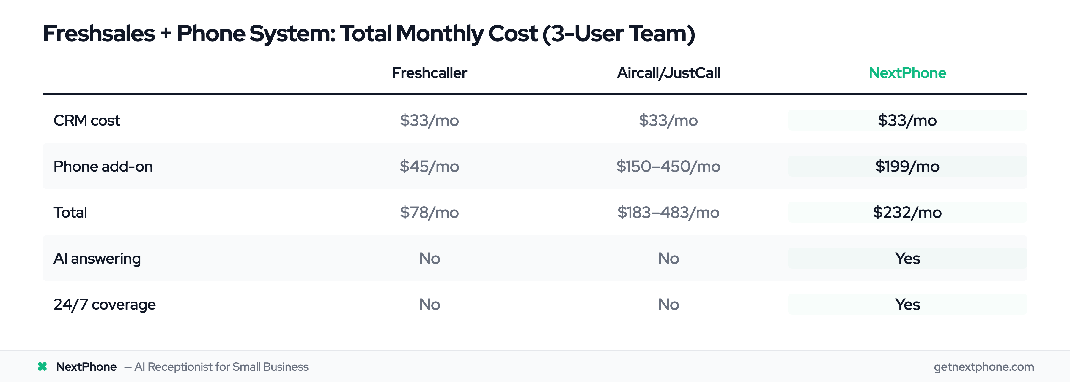 Comparison table showing Freshsales combined with Freshcaller at $78/mo, VoIP at $183-483/mo, and NextPhone at $232/mo with AI answering