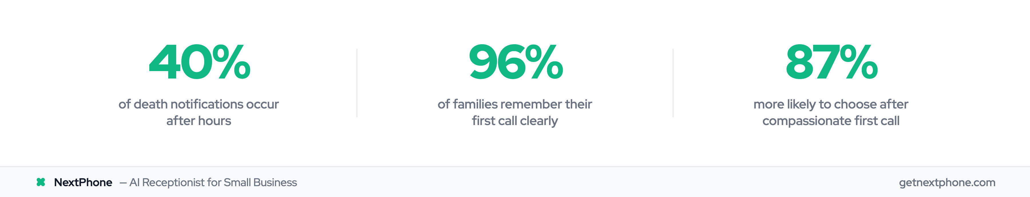 Stats: 40% of death notifications are after hours, 96% of families remember first call, 87% more likely to choose after compassionate interaction