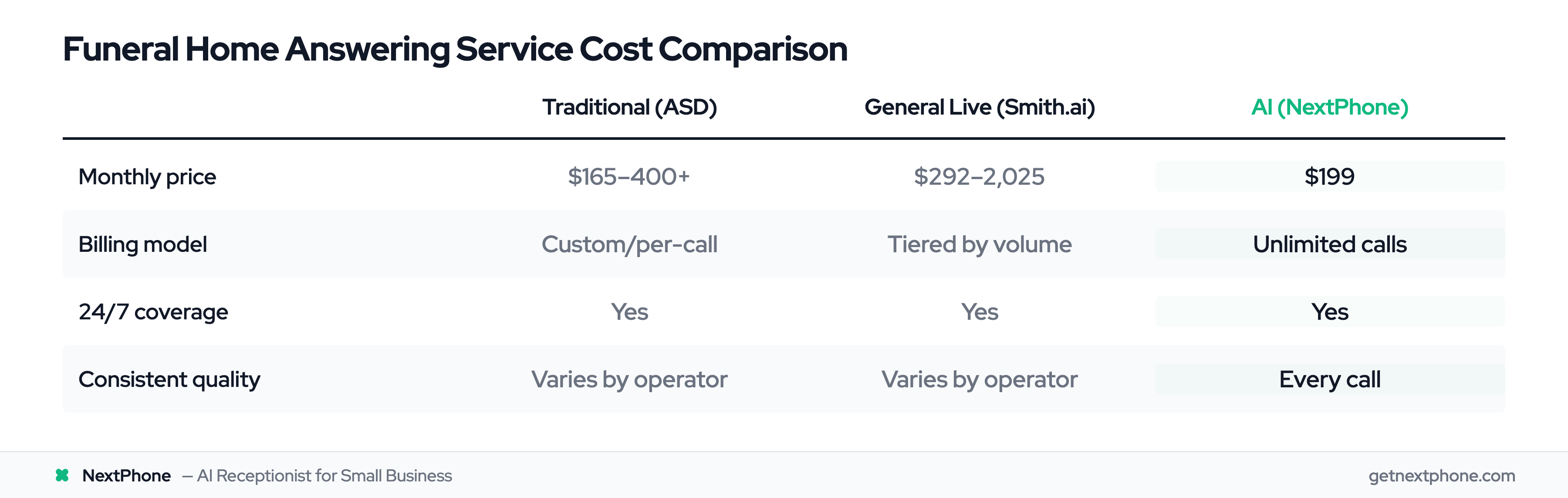 Comparison table of funeral home answering service costs: traditional $165-400+, general live $292-2025, AI NextPhone $199 unlimited