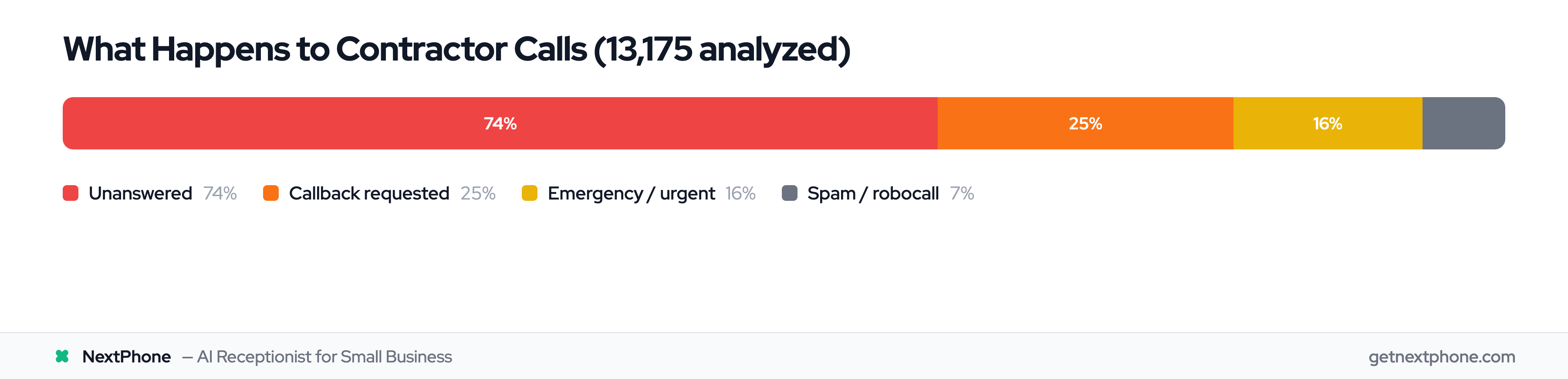 Data breakdown of 130,175 contractor calls: 74% unanswered, 25% requested callback, 16% urgent, 7% spam