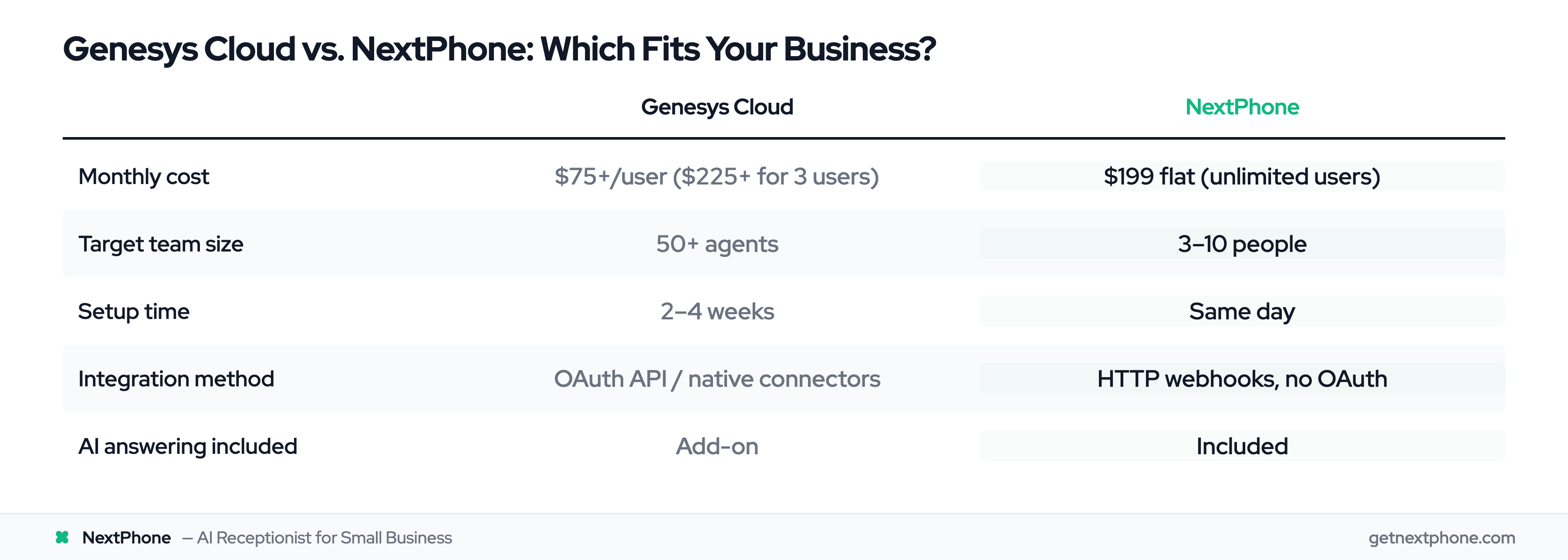 Comparison table: Genesys Cloud $225+/mo for 3 users with 2-4 week setup vs NextPhone $199 flat with same-day setup