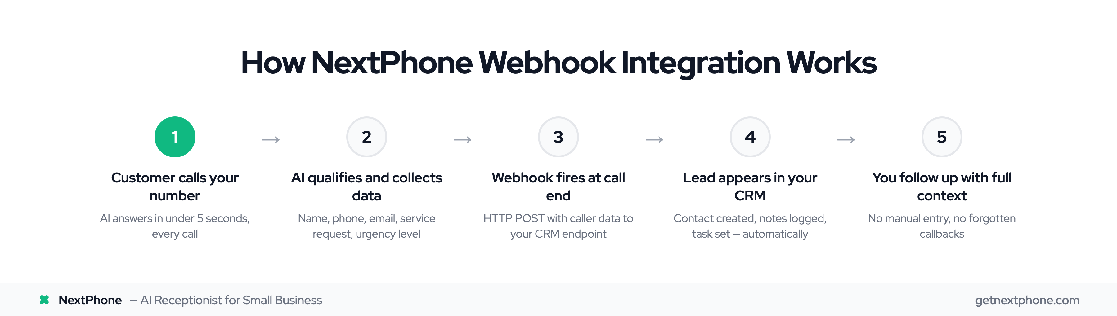 5-step process showing how NextPhone webhook integration captures and logs leads automatically to any CRM