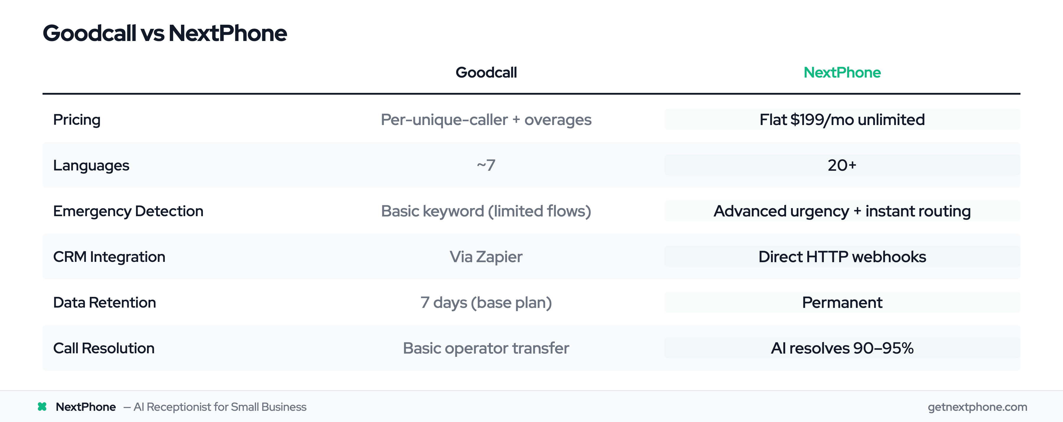 Side-by-side comparison of Goodcall vs NextPhone across pricing, languages, emergency detection, and integrations