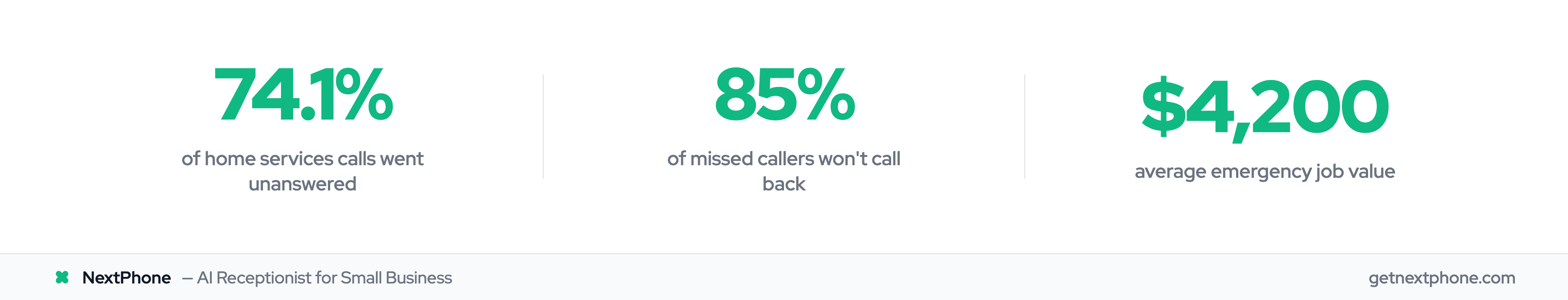 Key stats: 74.1% unanswered calls, 85% don't call back, $4,200 emergency job value