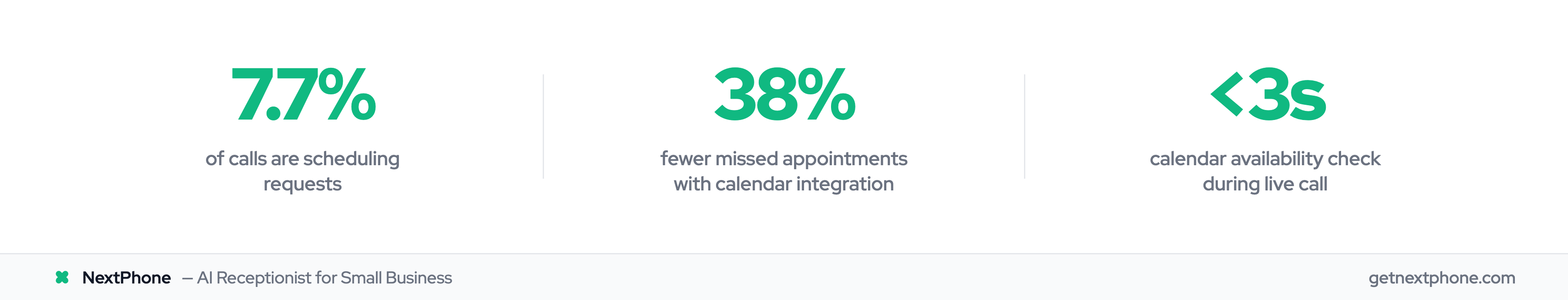 Key stats: 7.7% scheduling calls, 38% fewer no-shows, sub-3-second availability check