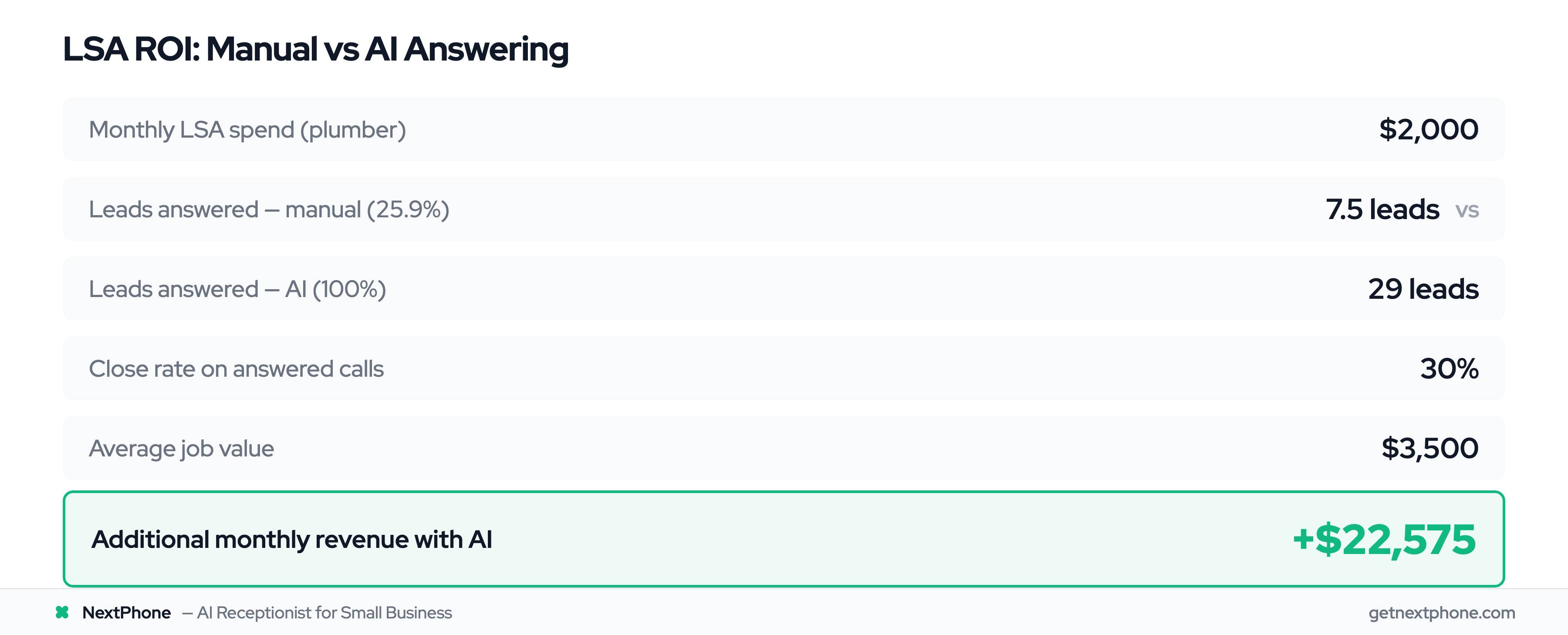 ROI calculator comparing manual 25.9% answer rate to AI 100% answer rate on a $2,000 LSA budget
