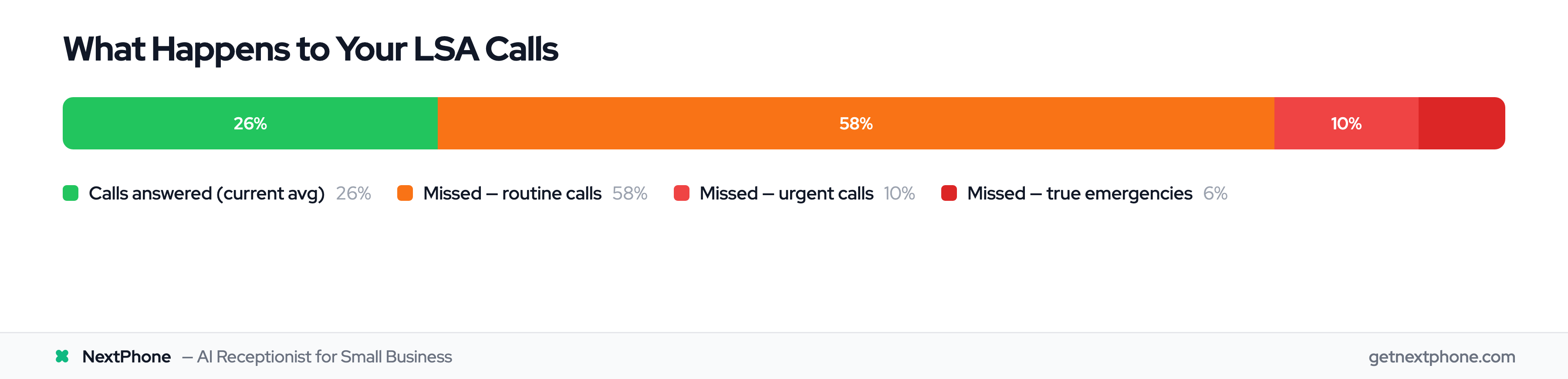 Breakdown showing only 26% of LSA calls answered; 74% missed including urgent and emergency calls