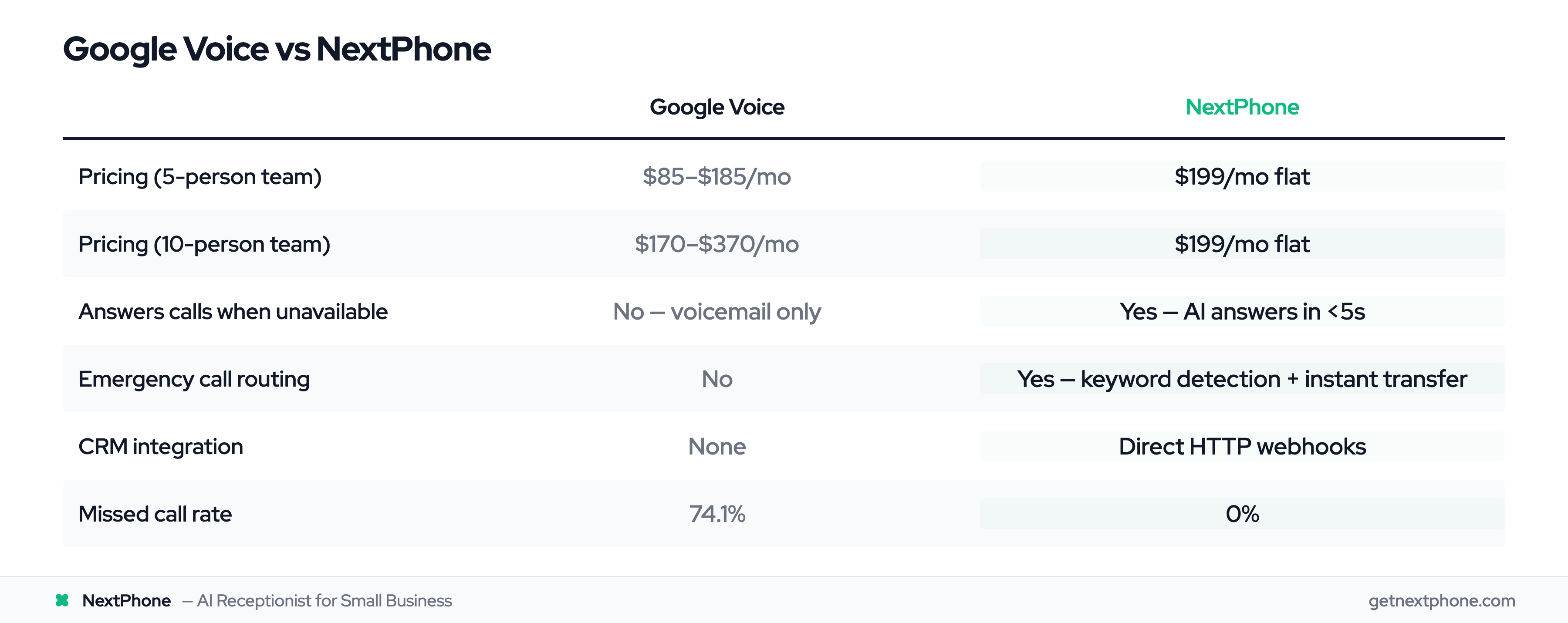 Google Voice vs NextPhone comparison across pricing, call answering, emergency routing, and missed call rate