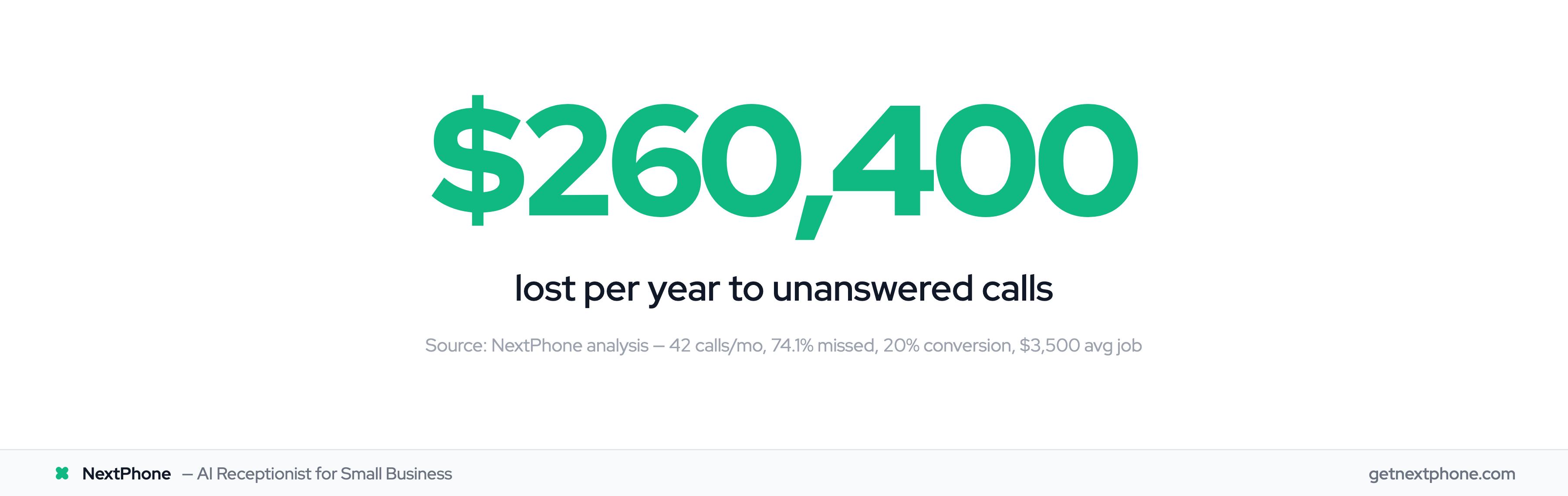 $260,400 lost per year from calls going to voicemail