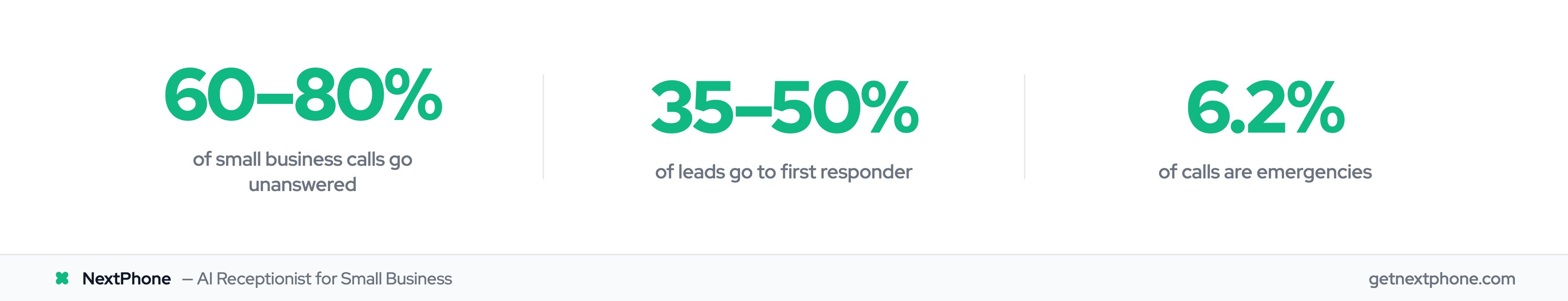 Stats showing 60-80% of small business calls go unanswered, first responder wins 35-50% of leads, 6.2% of calls are emergencies