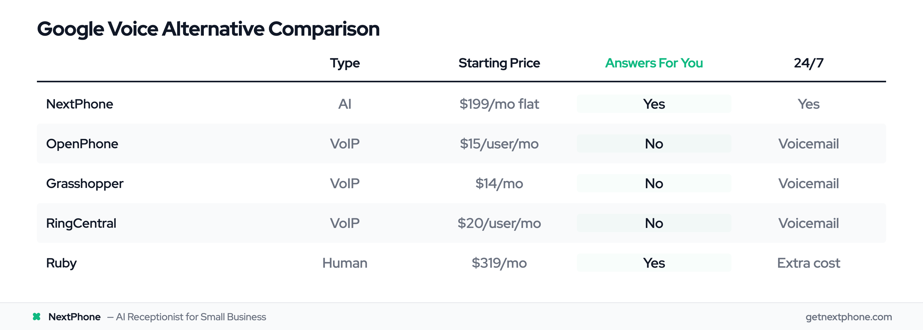 Comparison table of Google Voice alternatives showing type, price, whether they answer calls, and 24/7 availability