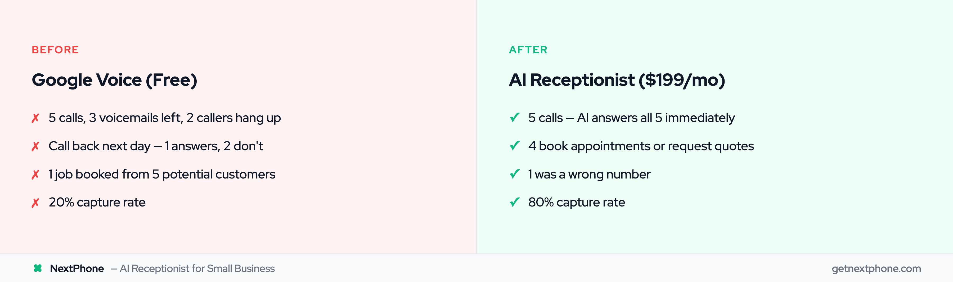 Before and after showing Google Voice 20% capture rate vs AI receptionist 80% capture rate from the same 5 calls