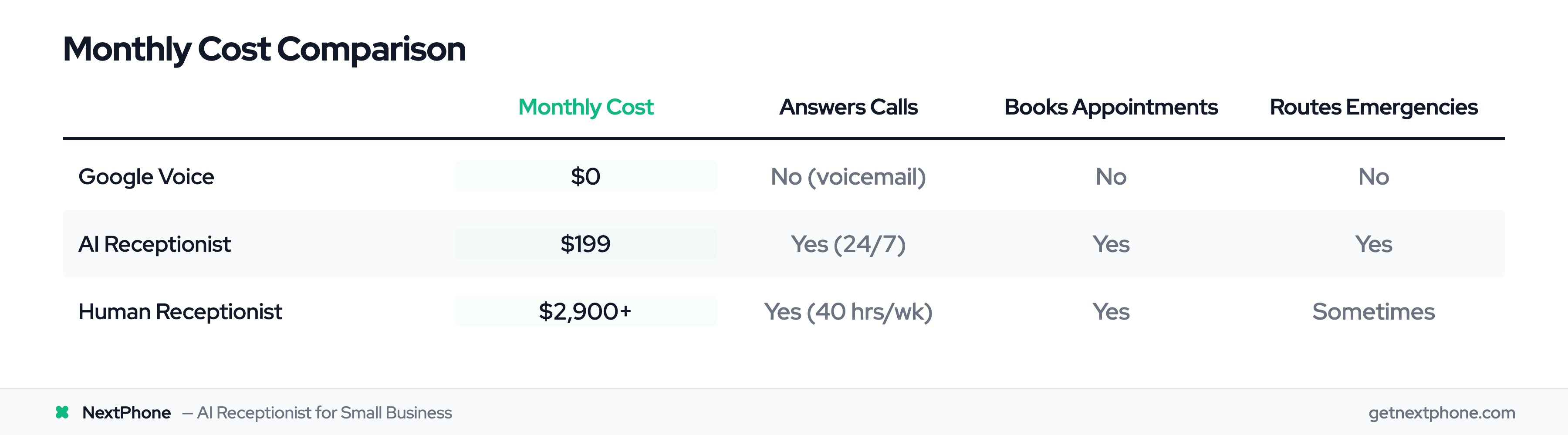 Table comparing monthly cost, call answering, appointment booking, and emergency routing for Google Voice, AI receptionist, and human receptionist