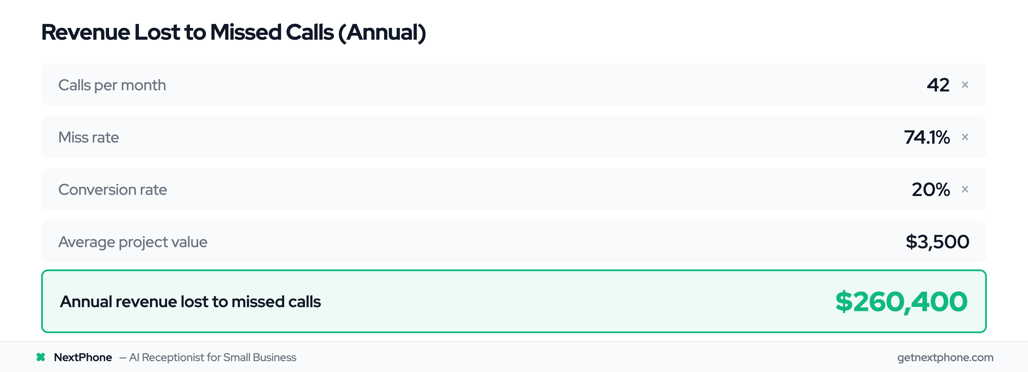 ROI calculation showing $260,400 in annual lost revenue from missed calls for a typical contractor