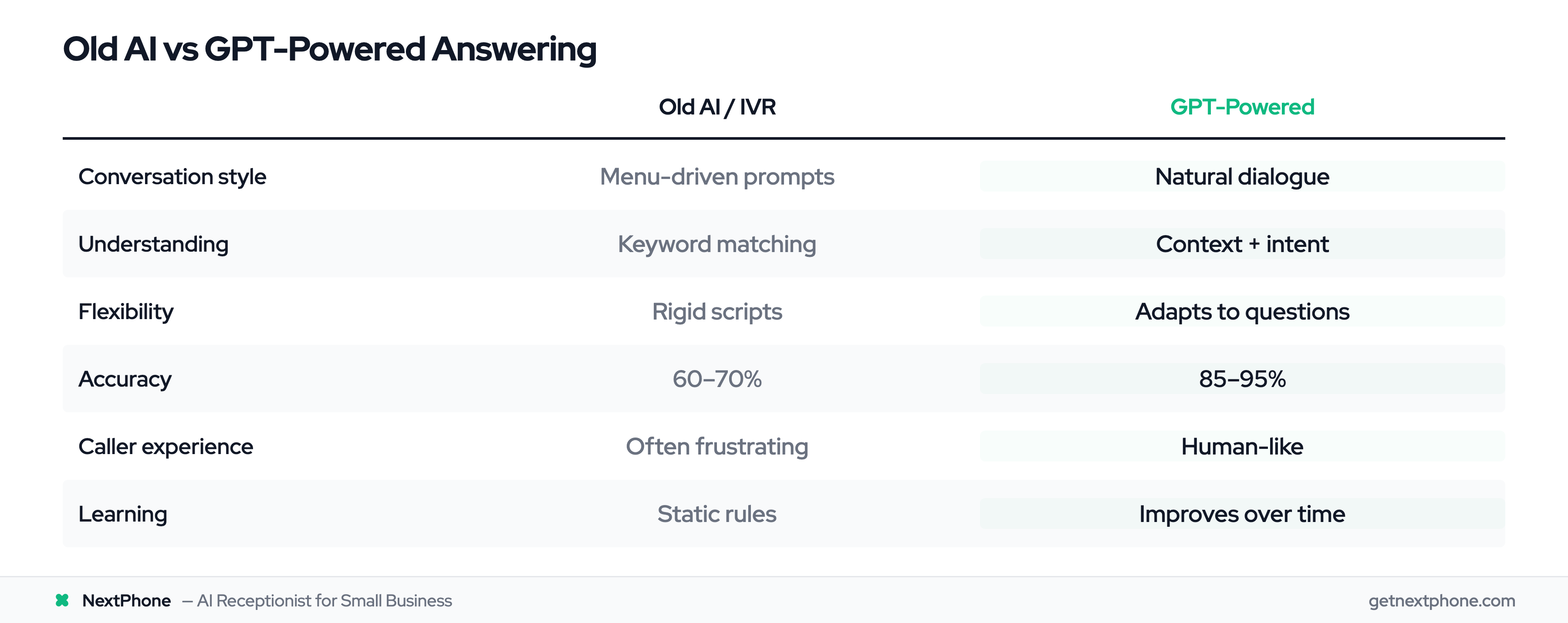 Comparison table of old AI/IVR systems vs GPT-powered answering across conversation style, accuracy, and caller experience