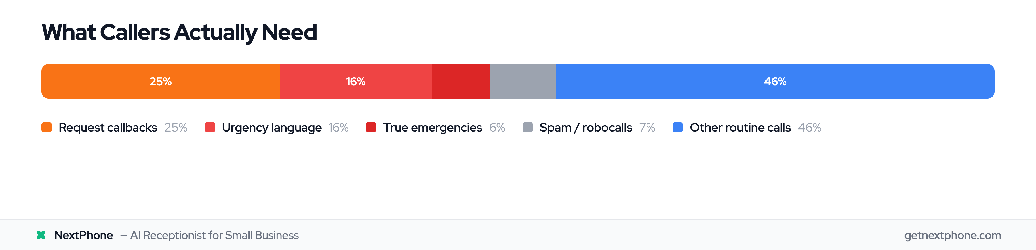Breakdown of incoming call types: 25% request callbacks, 16% urgency language, 6% true emergencies, 7% spam, 46% routine