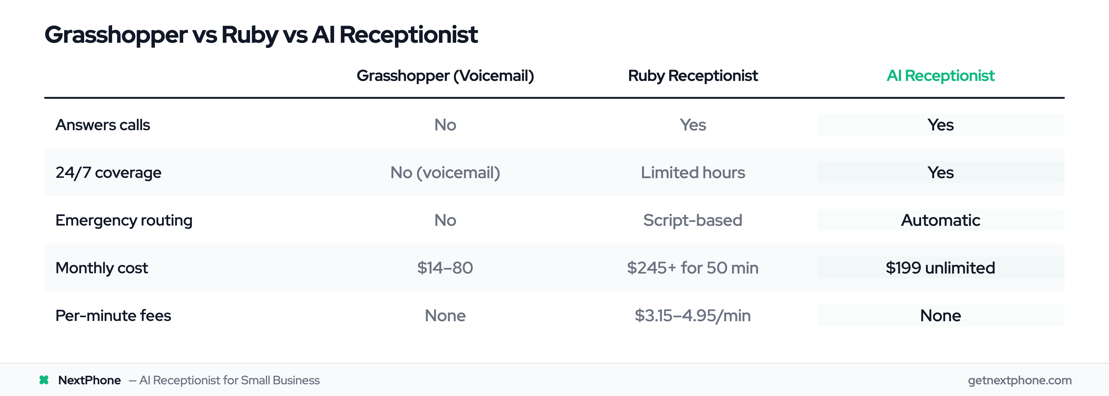 Comparison table of Grasshopper voicemail vs Ruby Receptionist vs AI Receptionist across answering, hours, routing, and cost