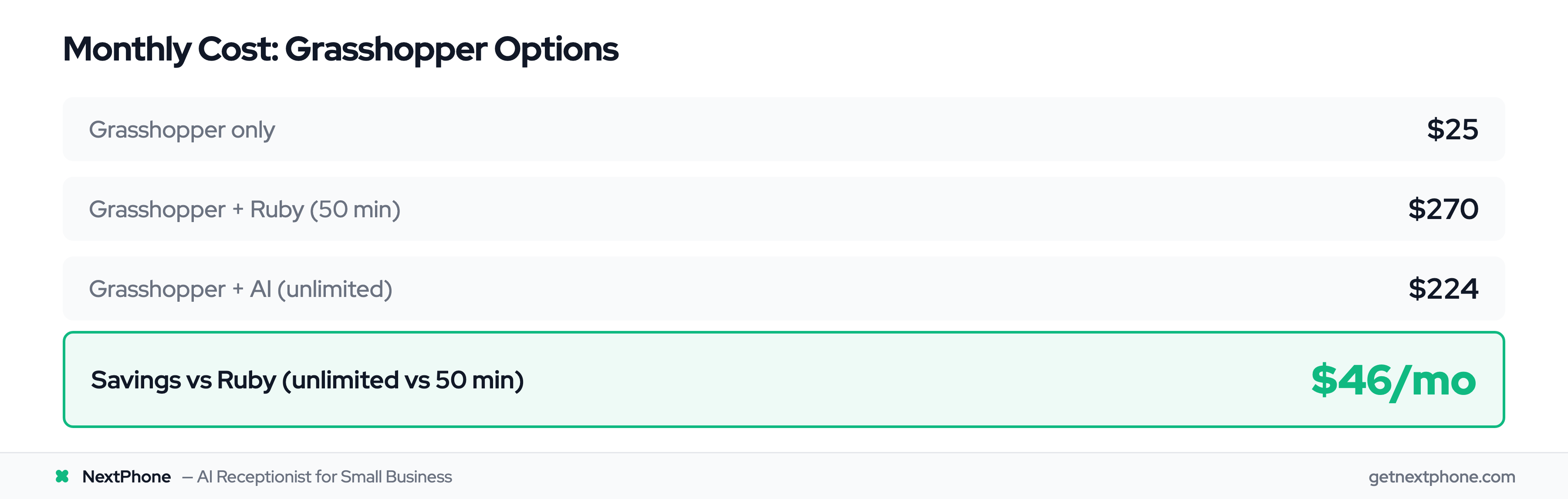 Cost breakdown showing Grasshopper alone at $25, with Ruby at $270, or with AI at $224 per month
