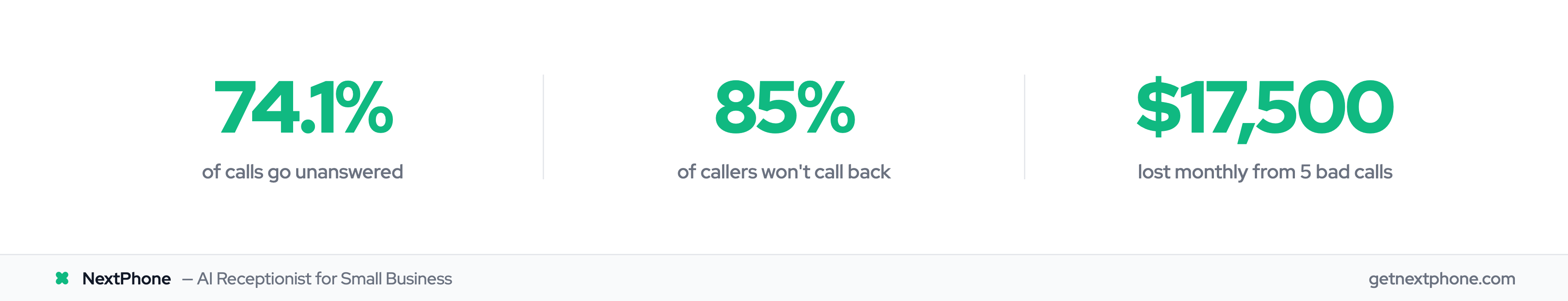 Stats showing 74.1% of calls unanswered, 85% won't call back, $17,500 monthly revenue at risk