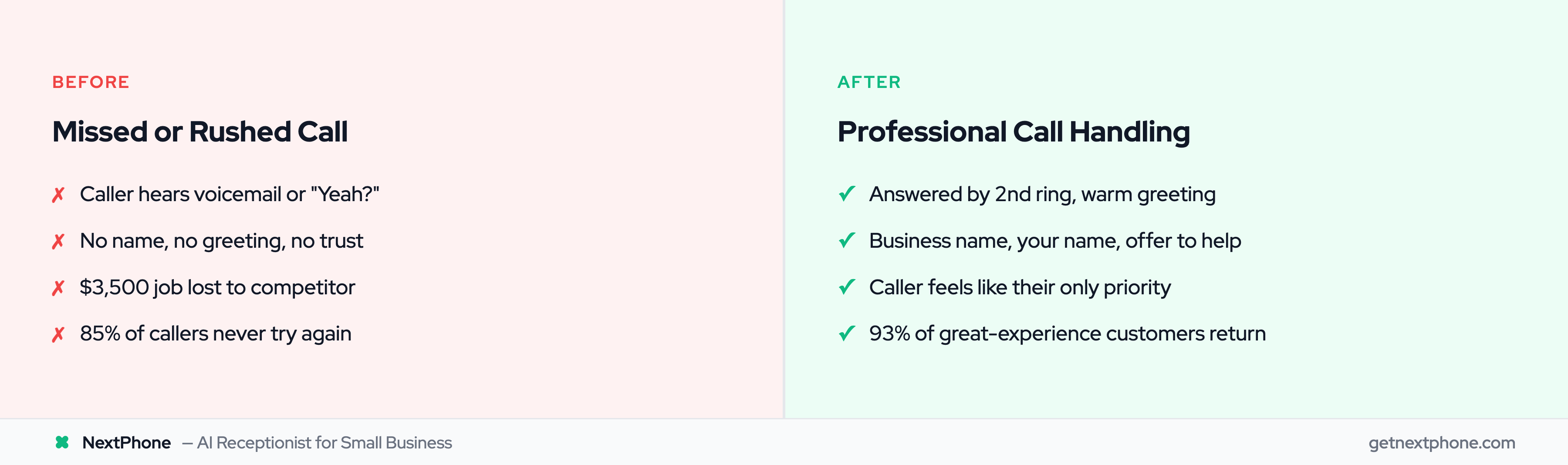 Before vs after comparison of missed call versus professional call handling outcomes