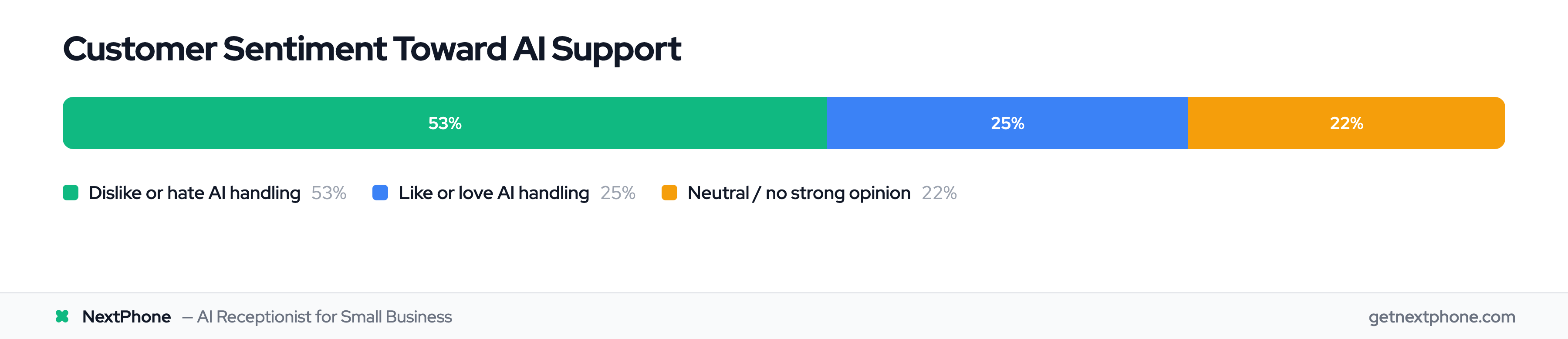 Data breakdown showing 53% dislike AI support, 25% like it, 22% neutral