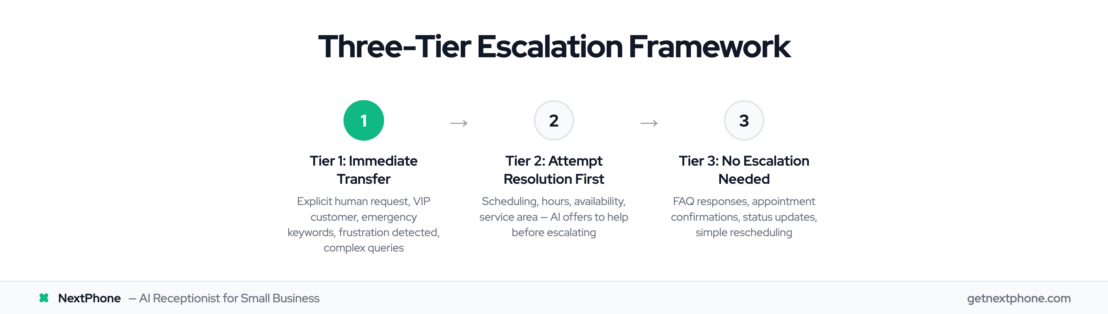 Three-tier escalation framework: immediate transfer, attempt resolution, no escalation