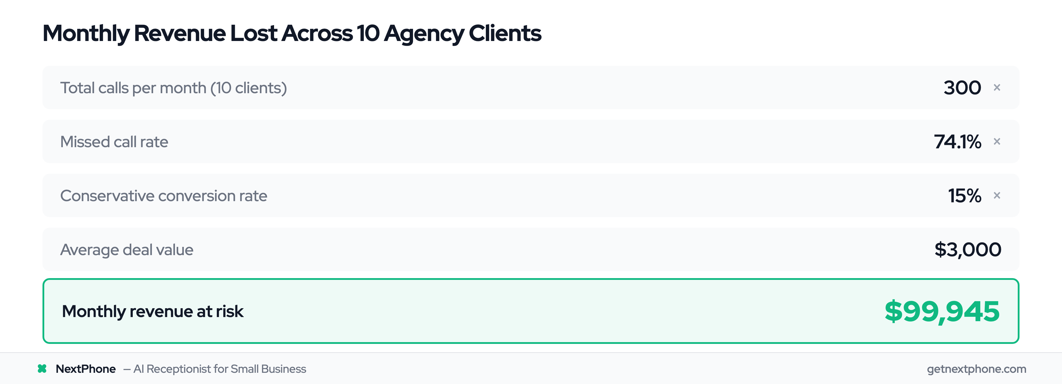 ROI calculation showing $99,945 monthly revenue lost from 222 missed calls across 10 agency clients