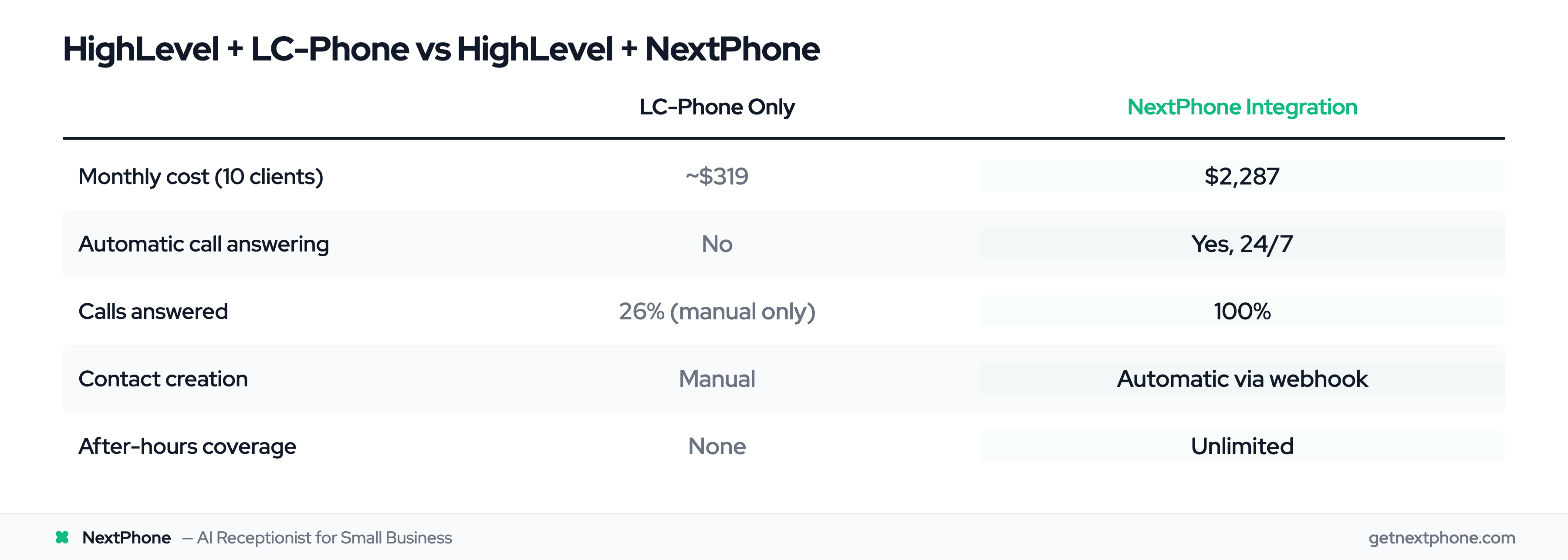 Comparison table: LC-Phone manual system vs NextPhone AI integration for agencies
