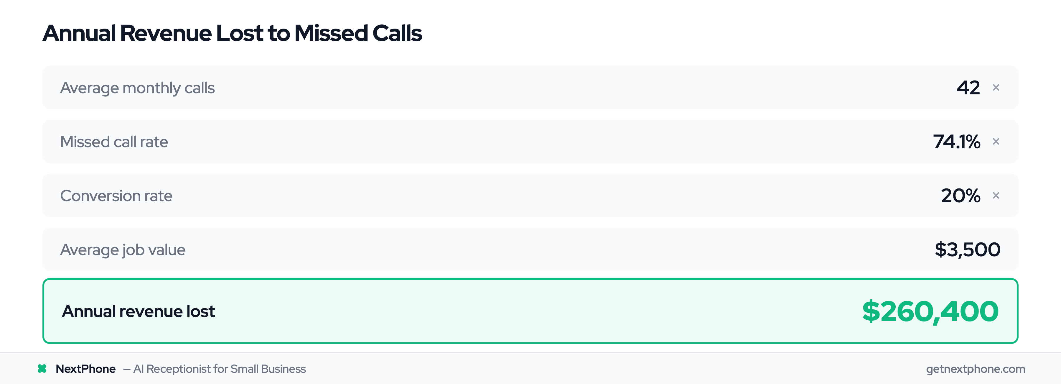 ROI calculation showing $260,400 annual revenue lost from missed contractor calls